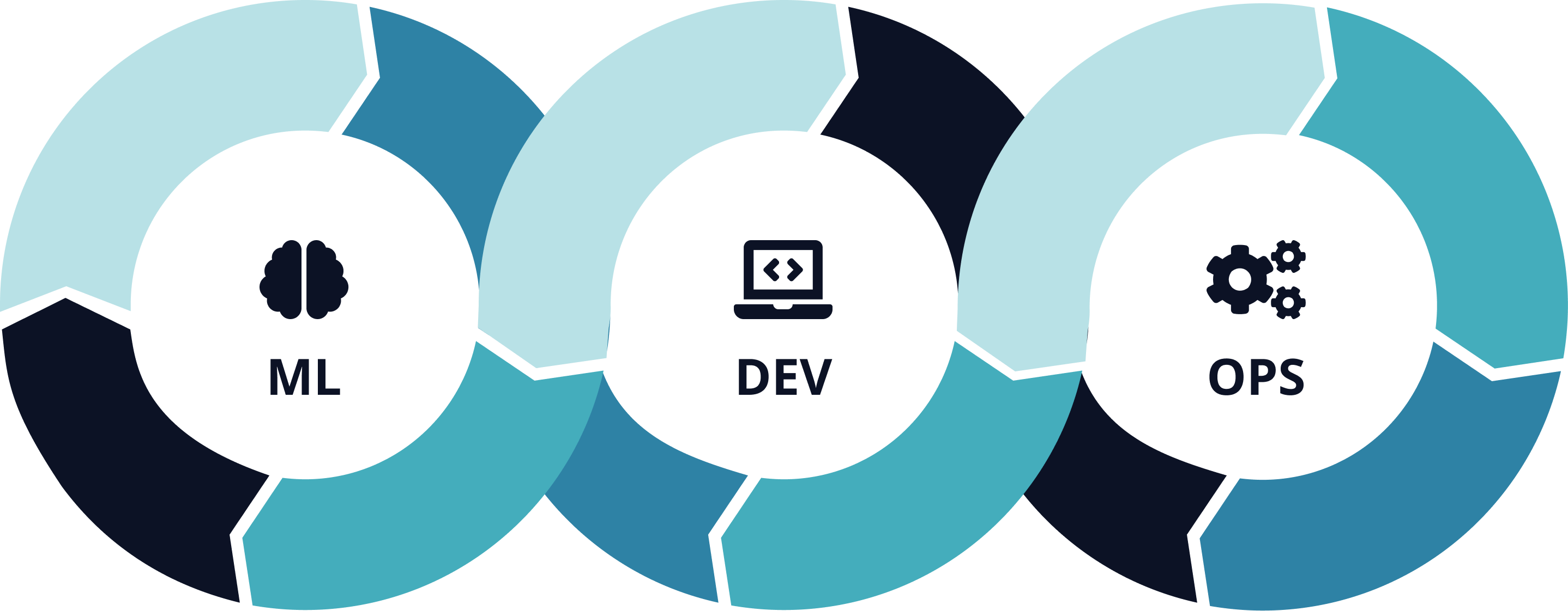 MLOps pipeline for DigiTrans AI models