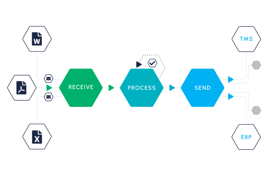 DigiTrans document-processing workflow